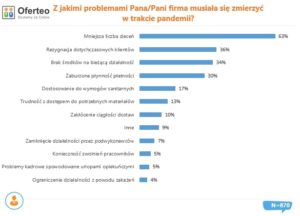 Z jakimi problemami Pana firma musiała się zmierzyć w trakcje pandemii Kryzys dotknął 70% firm. Jak przedsiębiorcy radzą sobie po wielu miesiącach pandemii?
